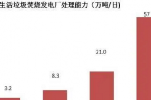 垃圾处置对温室气体减排的重要贡献